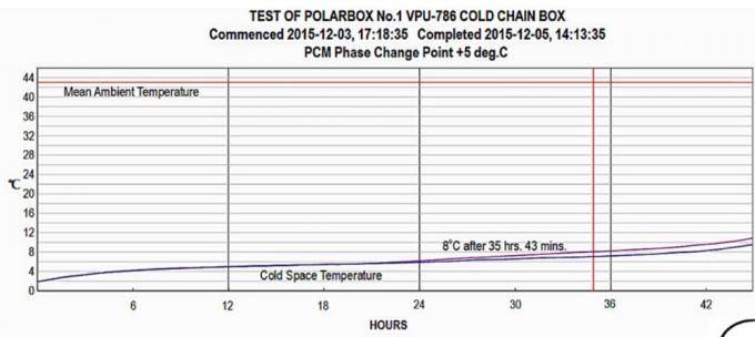 Caixa da corrente fria da isolação do VIP com elemento do PCM para variações da temperatura diferentes